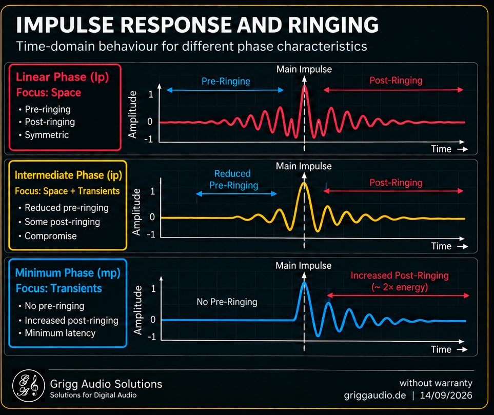 Schematische Impulsantwort mit Pre-Ringing, Hauptimpuls und Post-Ringing für Linear-, Intermediate- und Minimum-Phase